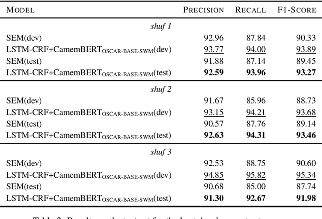 Figure 2 for Establishing a New State-of-the-Art for French Named Entity Recognition