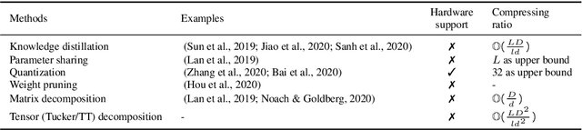 Figure 1 for Exploring Extreme Parameter Compression for Pre-trained Language Models