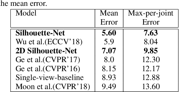 Figure 4 for Silhouette-Net: 3D Hand Pose Estimation from Silhouettes