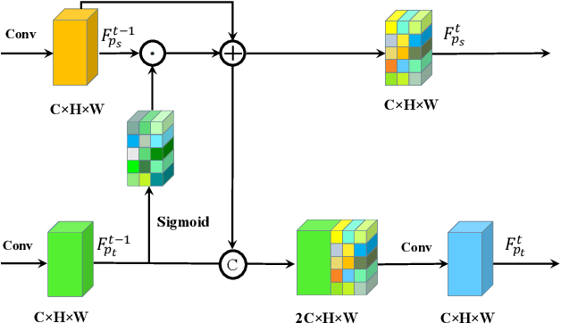 Figure 4 for Person image generation with semantic attention network for person re-identification