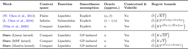 Figure 1 for Contextual Combinatorial Volatile Bandits via Gaussian Processes