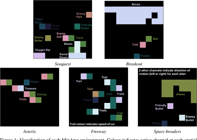 Figure 1 for MinAtar: An Atari-inspired Testbed for More Efficient Reinforcement Learning Experiments