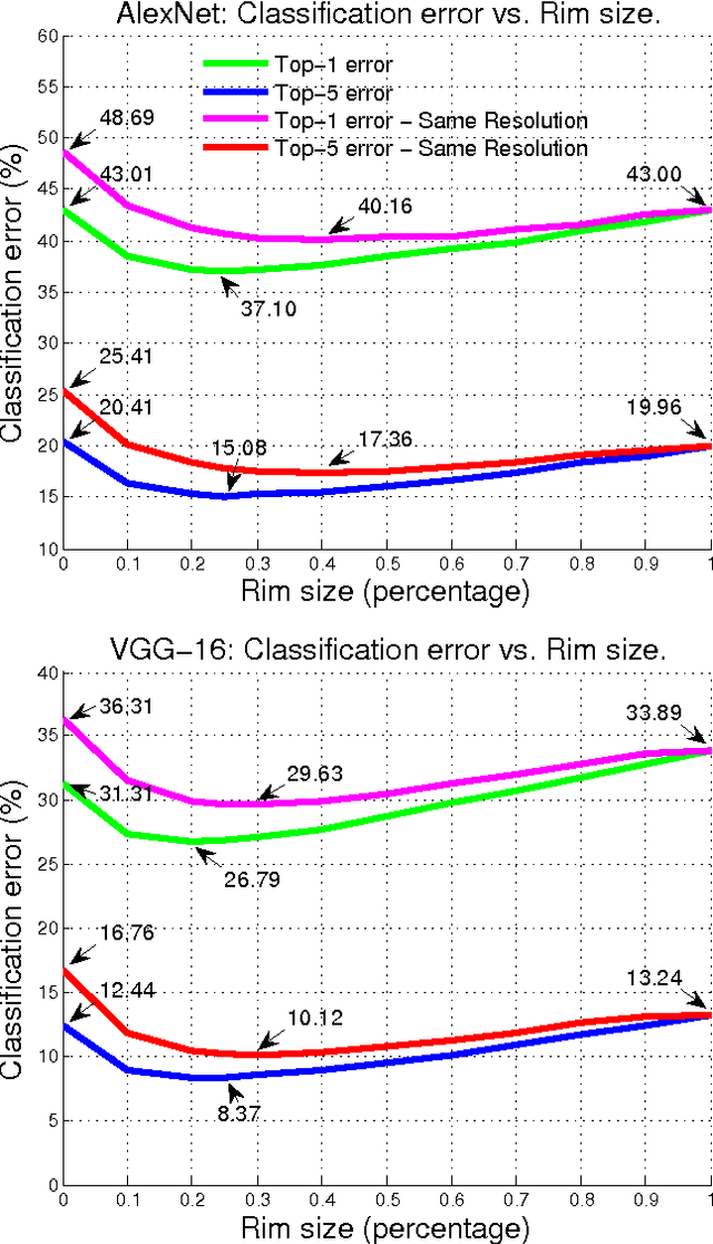 Figure 2 for An Empirical Evaluation of Current Convolutional Architectures' Ability to Manage Nuisance Location and Scale Variability
