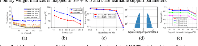 Figure 2 for Supported-BinaryNet: Bitcell Array-based Weight Supports for Dynamic Accuracy-Latency Trade-offs in SRAM-based Binarized Neural Network