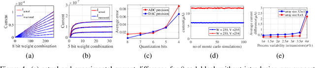 Figure 4 for Supported-BinaryNet: Bitcell Array-based Weight Supports for Dynamic Accuracy-Latency Trade-offs in SRAM-based Binarized Neural Network
