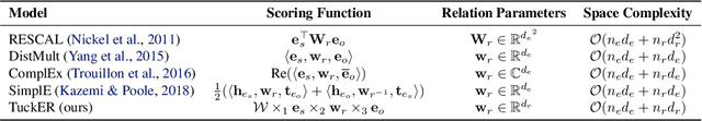 Figure 1 for TuckER: Tensor Factorization for Knowledge Graph Completion