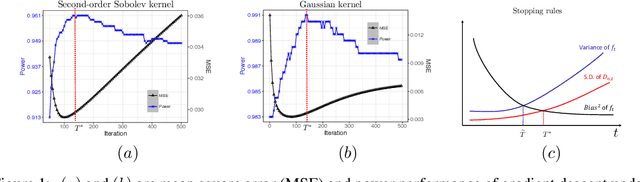 Figure 1 for Early Stopping for Nonparametric Testing