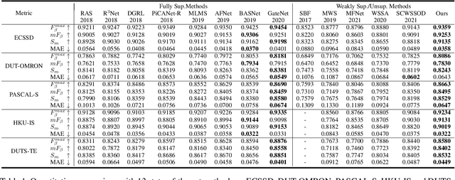 Figure 2 for Weakly-Supervised Salient Object Detection Using Point Supervison