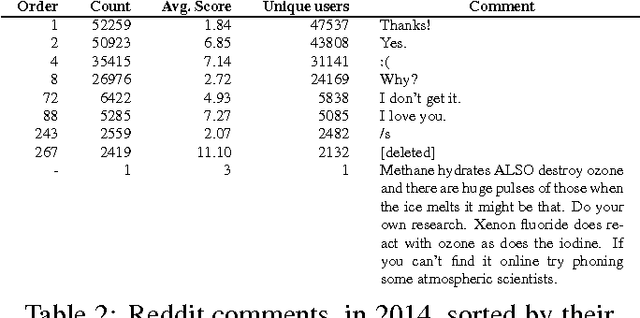 Figure 2 for Conversational Contextual Cues: The Case of Personalization and History for Response Ranking