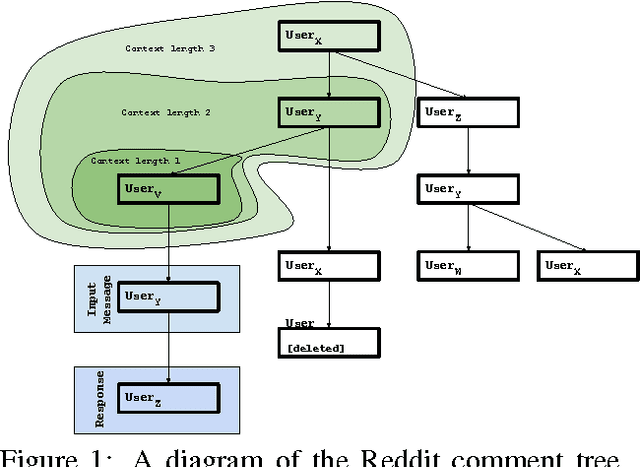 Figure 1 for Conversational Contextual Cues: The Case of Personalization and History for Response Ranking