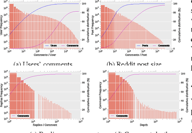 Figure 3 for Conversational Contextual Cues: The Case of Personalization and History for Response Ranking