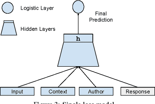 Figure 4 for Conversational Contextual Cues: The Case of Personalization and History for Response Ranking