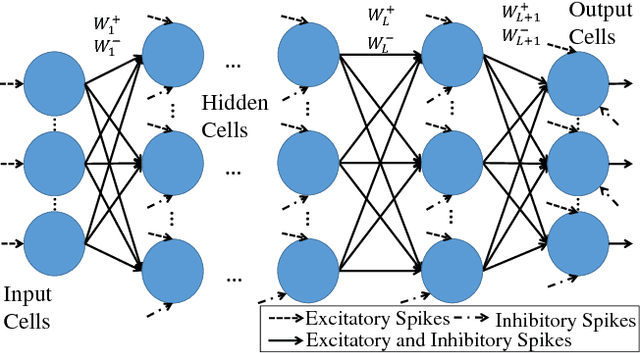 Figure 3 for Deep Learning with the Random Neural Network and its Applications