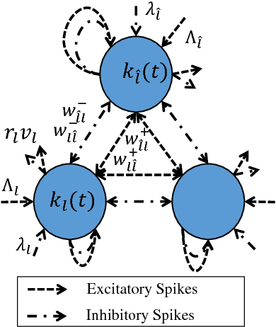 Figure 1 for Deep Learning with the Random Neural Network and its Applications