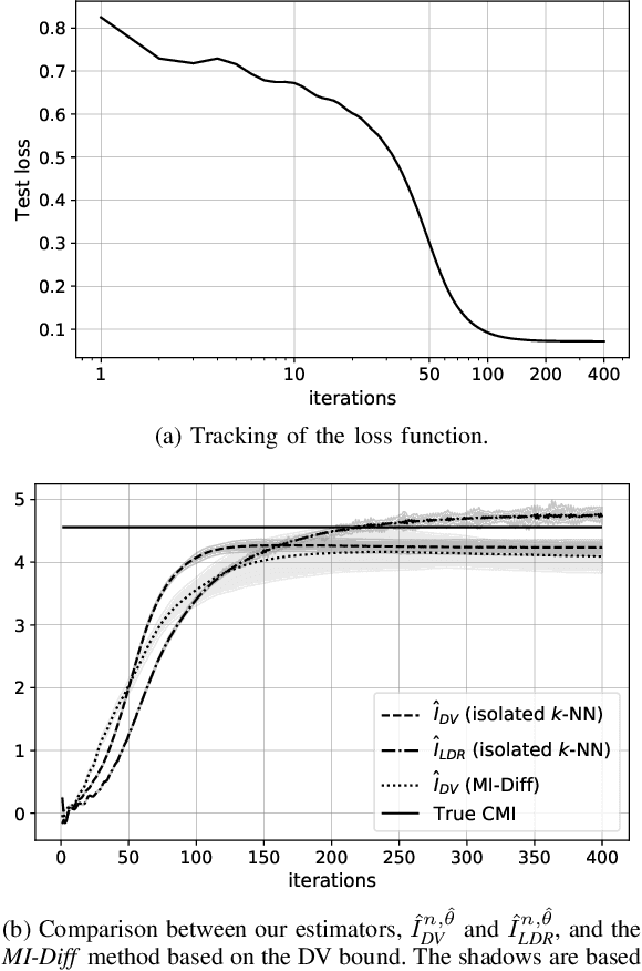 Figure 2 for On Neural Estimators for Conditional Mutual Information Using Nearest Neighbors Sampling