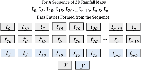 Figure 1 for CNN-based Temporal Super Resolution of Radar Rainfall Products