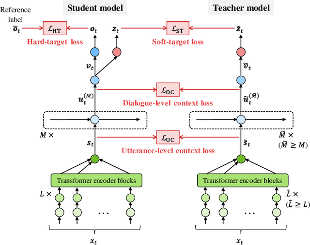 Figure 3 for Hierarchical Knowledge Distillation for Dialogue Sequence Labeling