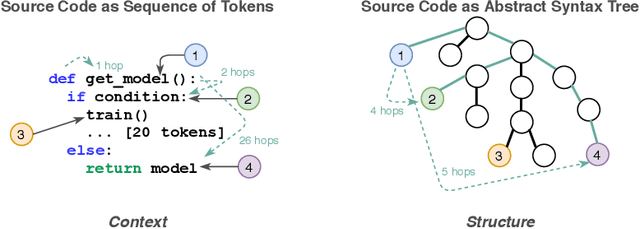 Figure 1 for Language-Agnostic Representation Learning of Source Code from Structure and Context