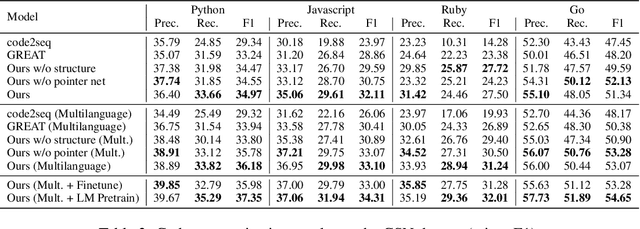 Figure 3 for Language-Agnostic Representation Learning of Source Code from Structure and Context