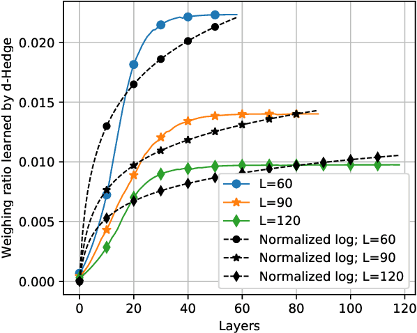 Figure 1 for What is the optimal depth for deep-unfolding architectures at deployment?