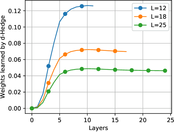 Figure 3 for What is the optimal depth for deep-unfolding architectures at deployment?