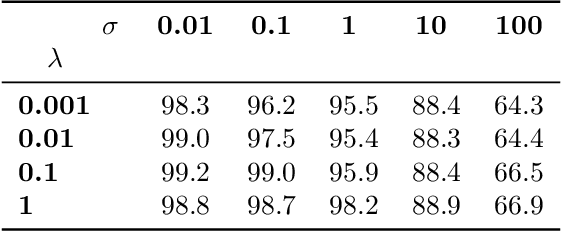 Figure 3 for Machine Unlearning of Features and Labels