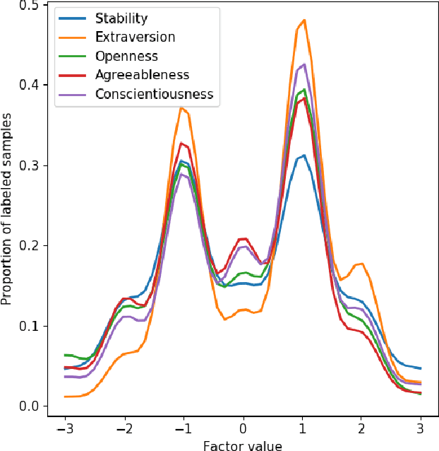 Figure 2 for Automatic Extraction of Personality from Text: Challenges and Opportunities
