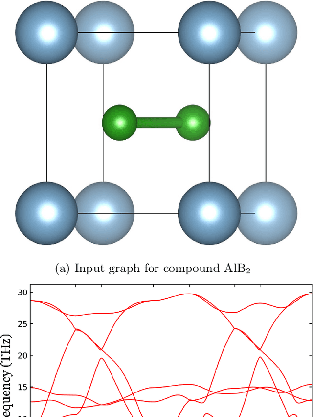 Figure 1 for Predicting Lattice Phonon Vibrational Frequencies Using Deep Graph Neural Networks