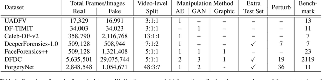 Figure 1 for Towards Benchmarking and Evaluating Deepfake Detection