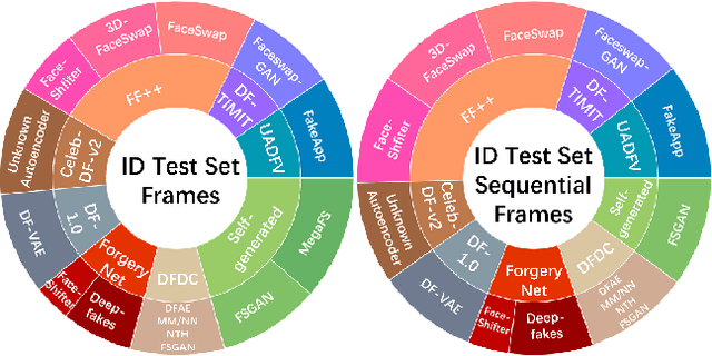 Figure 2 for Towards Benchmarking and Evaluating Deepfake Detection