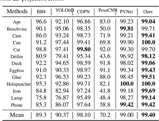 Figure 4 for 6DoF Object Pose Estimation via Differentiable Proxy Voting Loss