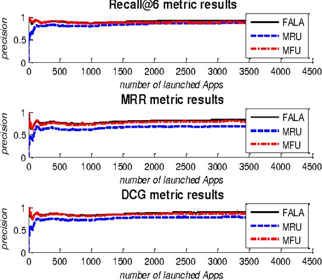 Figure 2 for Learning Mobile App Usage Routine through Learning Automata