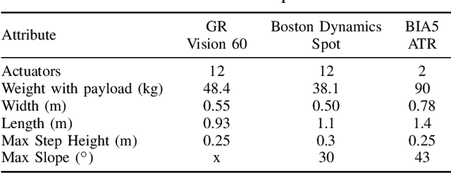 Figure 3 for Deploying COTS Legged Robot Platforms into a Heterogeneous Robot Team