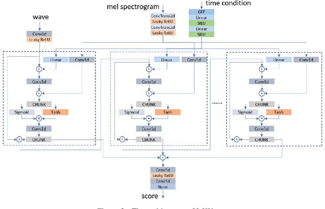 Figure 3 for It$\hat{\text{o}}$TTS and It$\hat{\text{o}}$Wave: Linear Stochastic Differential Equation Is All You Need For Audio Generation