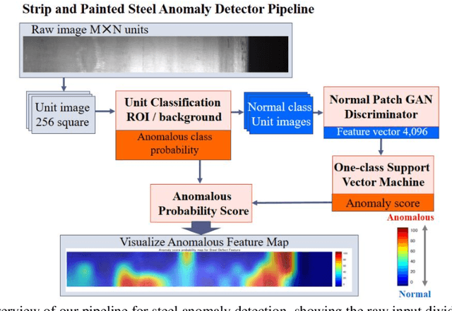 Figure 1 for One-class Steel Detector Using Patch GAN Discriminator for Visualising Anomalous Feature Map