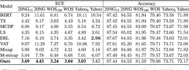 Figure 2 for Calibrated Language Model Fine-Tuning for In- and Out-of-Distribution Data