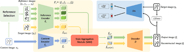 Figure 3 for Few-Shot Font Generation by Learning Fine-Grained Local Styles