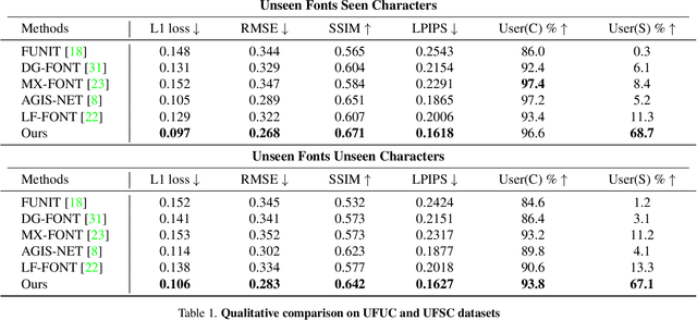 Figure 2 for Few-Shot Font Generation by Learning Fine-Grained Local Styles