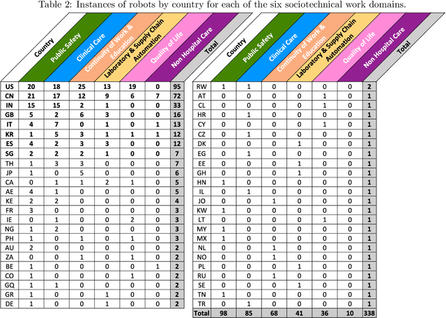 Figure 4 for An Analysis of International Use of Robots for COVID-19