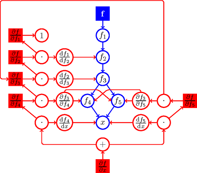 Figure 1 for Automatic Differentiation for Tensor Algebras