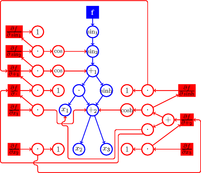 Figure 2 for Automatic Differentiation for Tensor Algebras