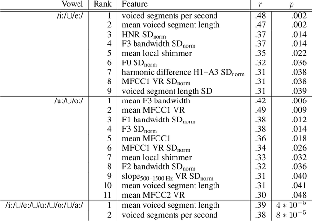 Figure 3 for The voice of COVID-19: Acoustic correlates of infection