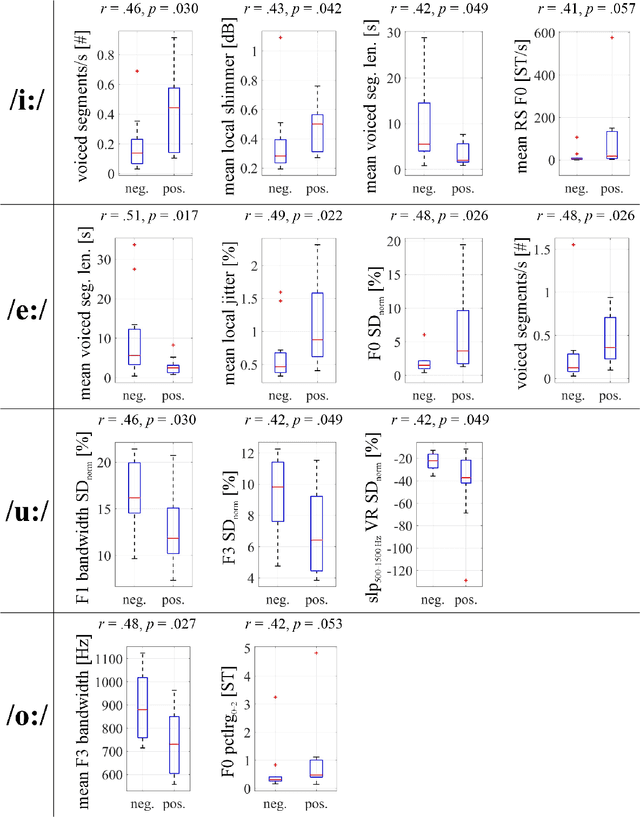 Figure 2 for The voice of COVID-19: Acoustic correlates of infection