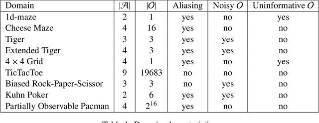 Figure 2 for A Monte Carlo AIXI Approximation