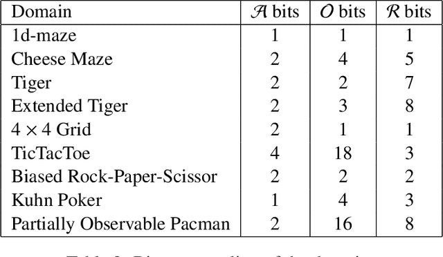 Figure 4 for A Monte Carlo AIXI Approximation