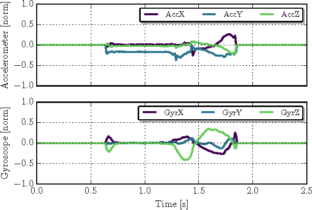 Figure 4 for Sensor-based Gait Parameter Extraction with Deep Convolutional Neural Networks
