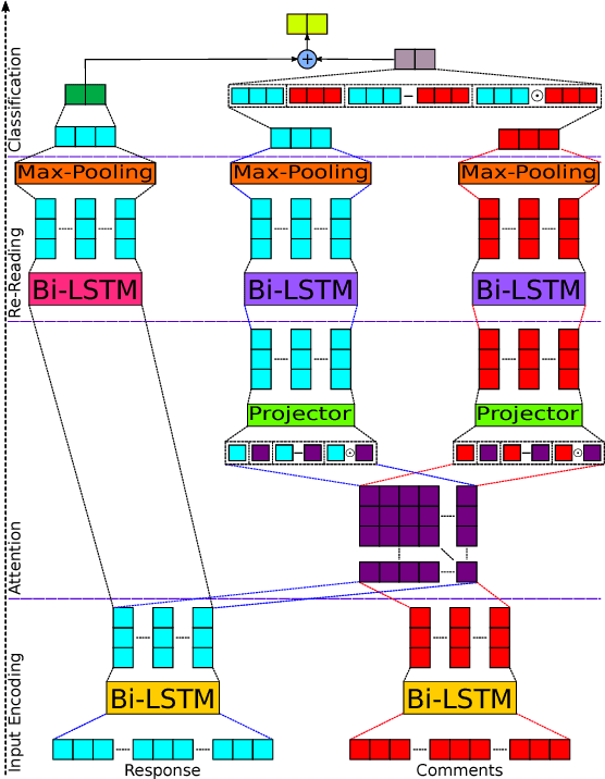 Figure 2 for Attentional Multi-Reading Sarcasm Detection