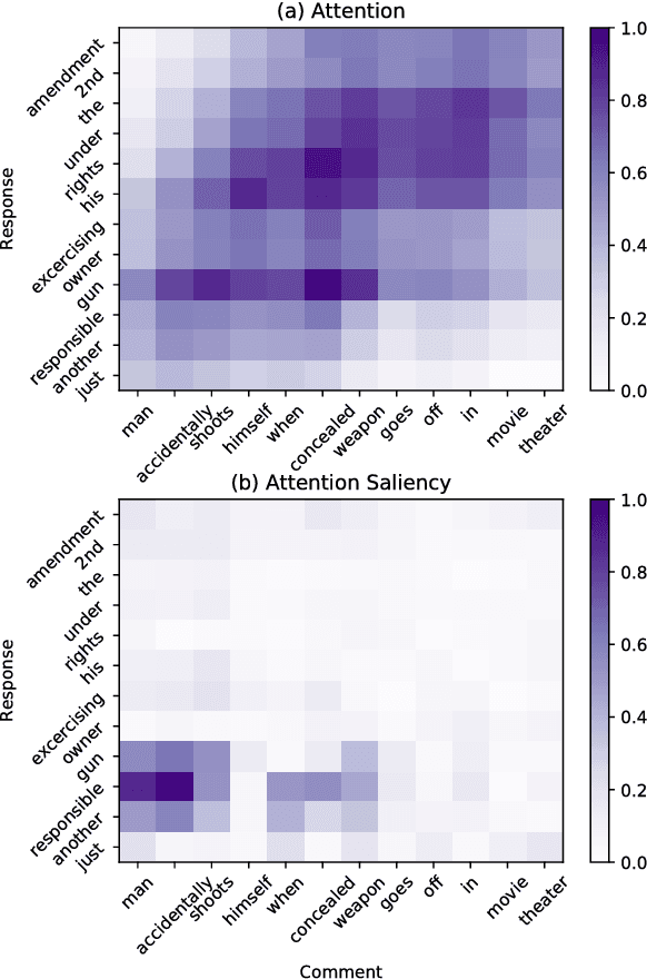 Figure 4 for Attentional Multi-Reading Sarcasm Detection