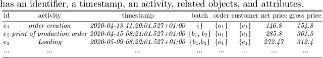 Figure 1 for Clustering Object-Centric Event Logs