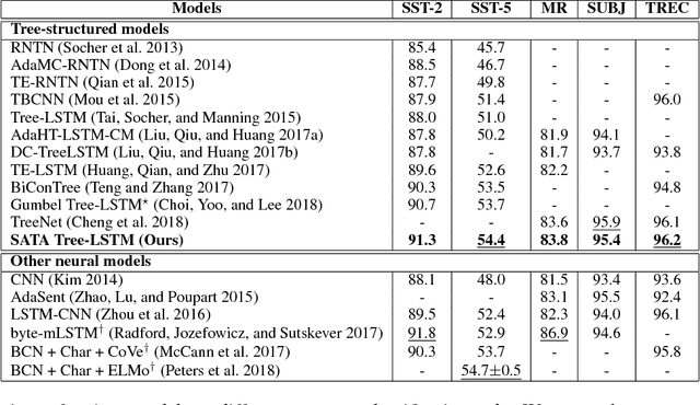 Figure 2 for Dynamic Compositionality in Recursive Neural Networks with Structure-aware Tag Representations